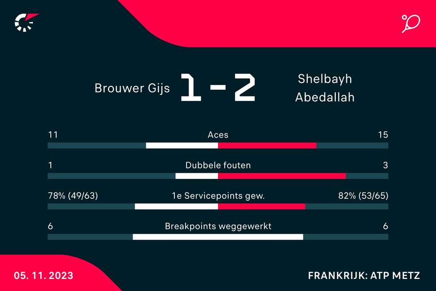 Statistieken Brouwer- Shelbayh