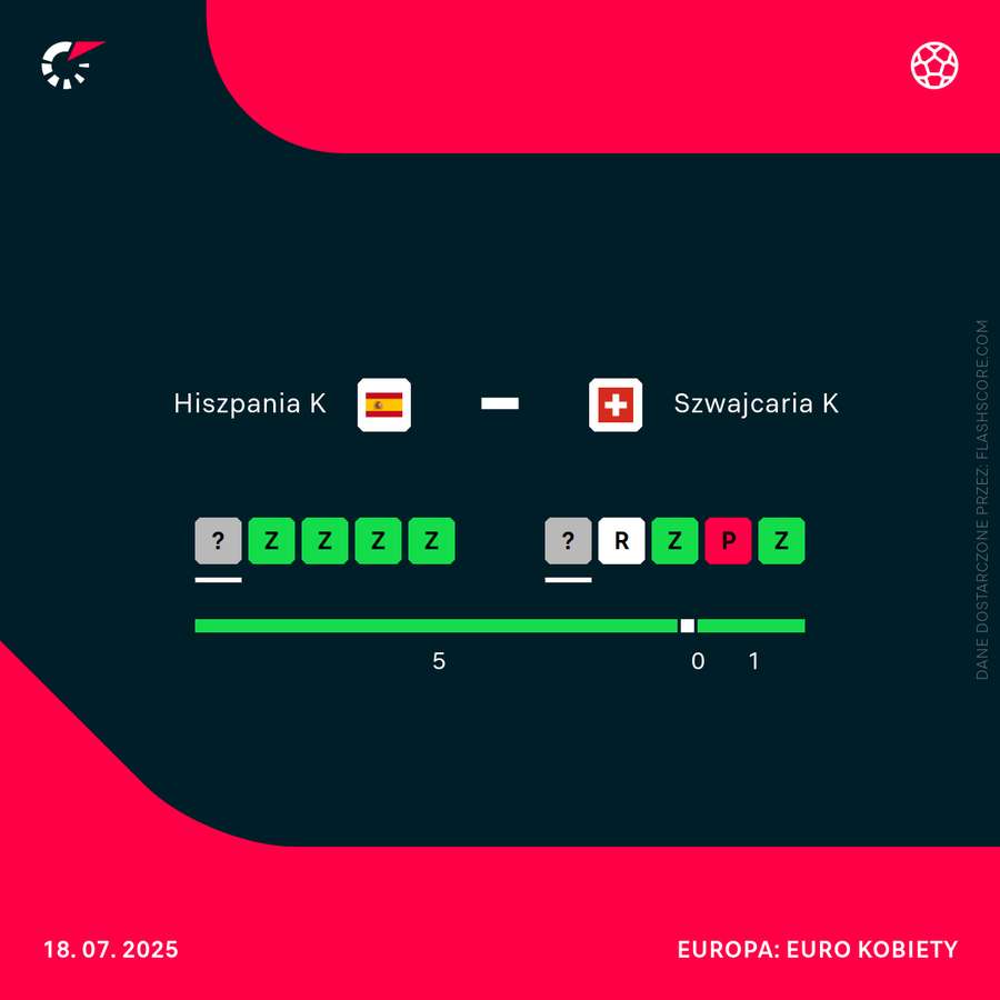 Hiszpania - Szwajcaria kobiet, ostatnie wyniki