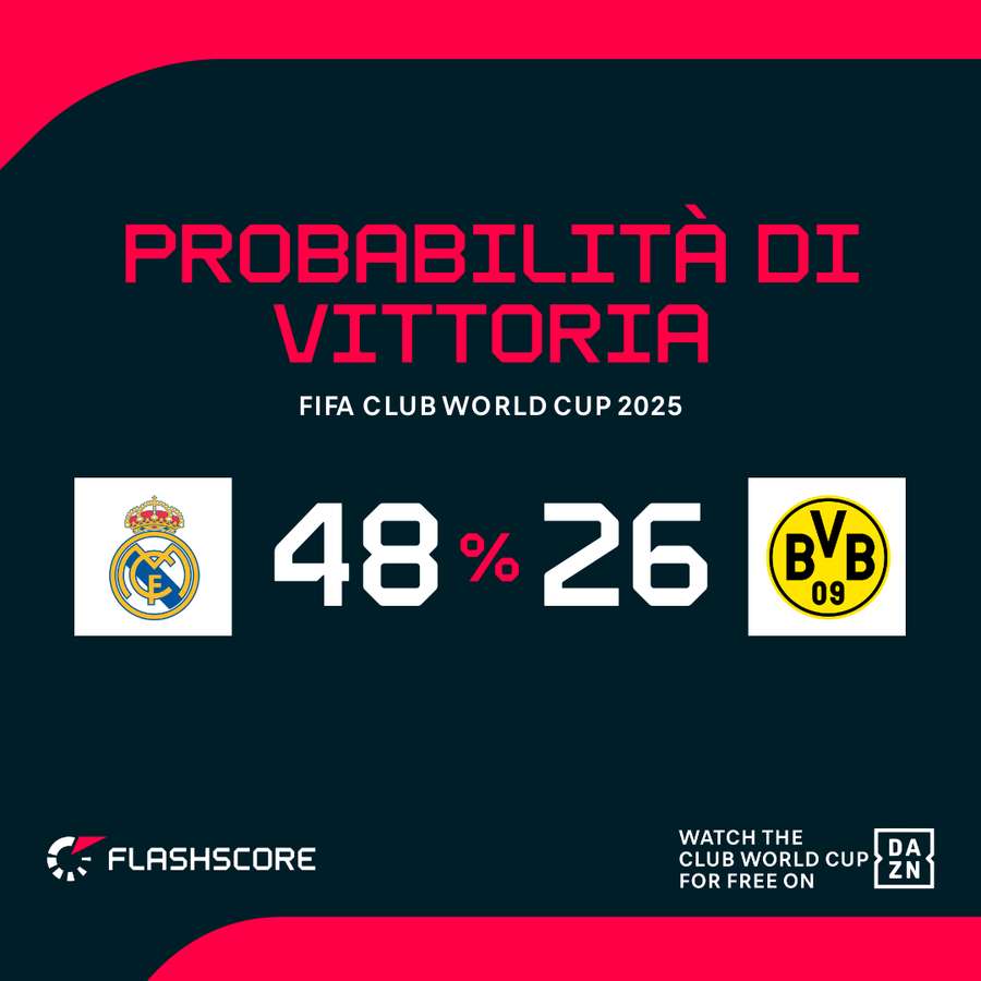 Real Madrid vs Dortmund - Probabilità di vittoria