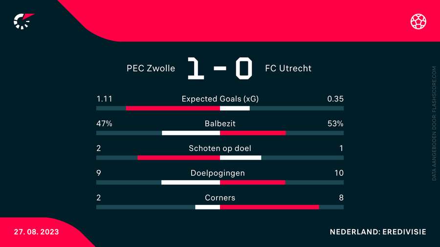 De statistieken van PEC Zwolle-FC Utrecht