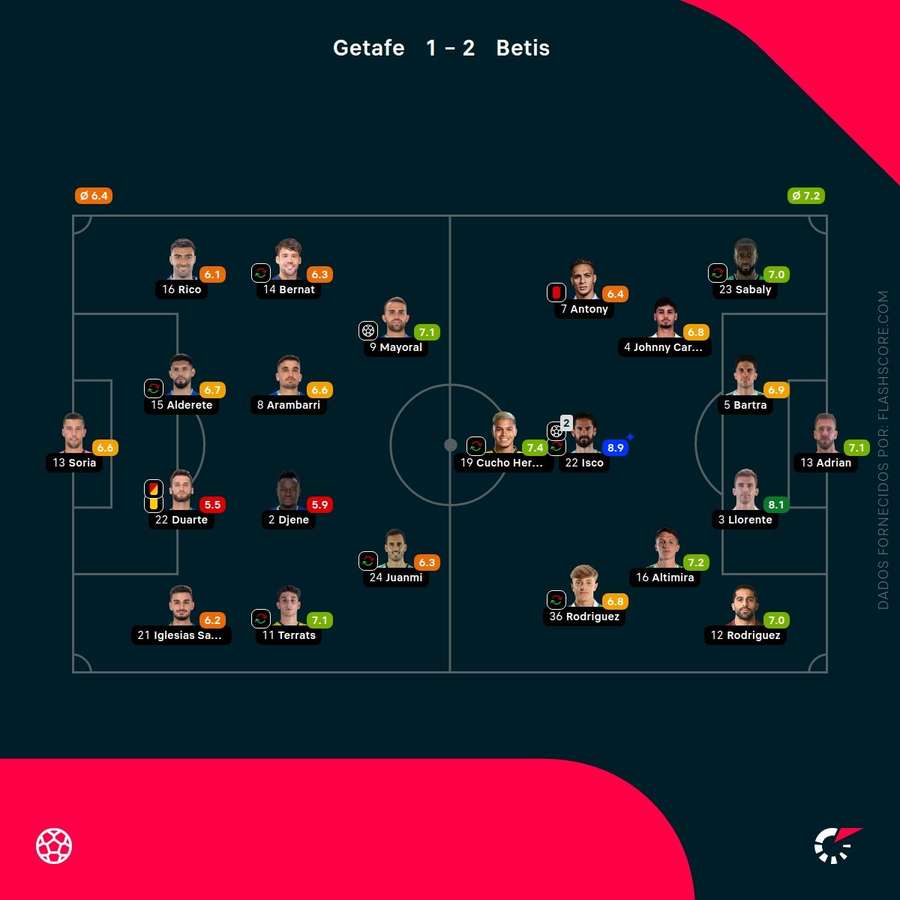 As pontuações dos jogadores