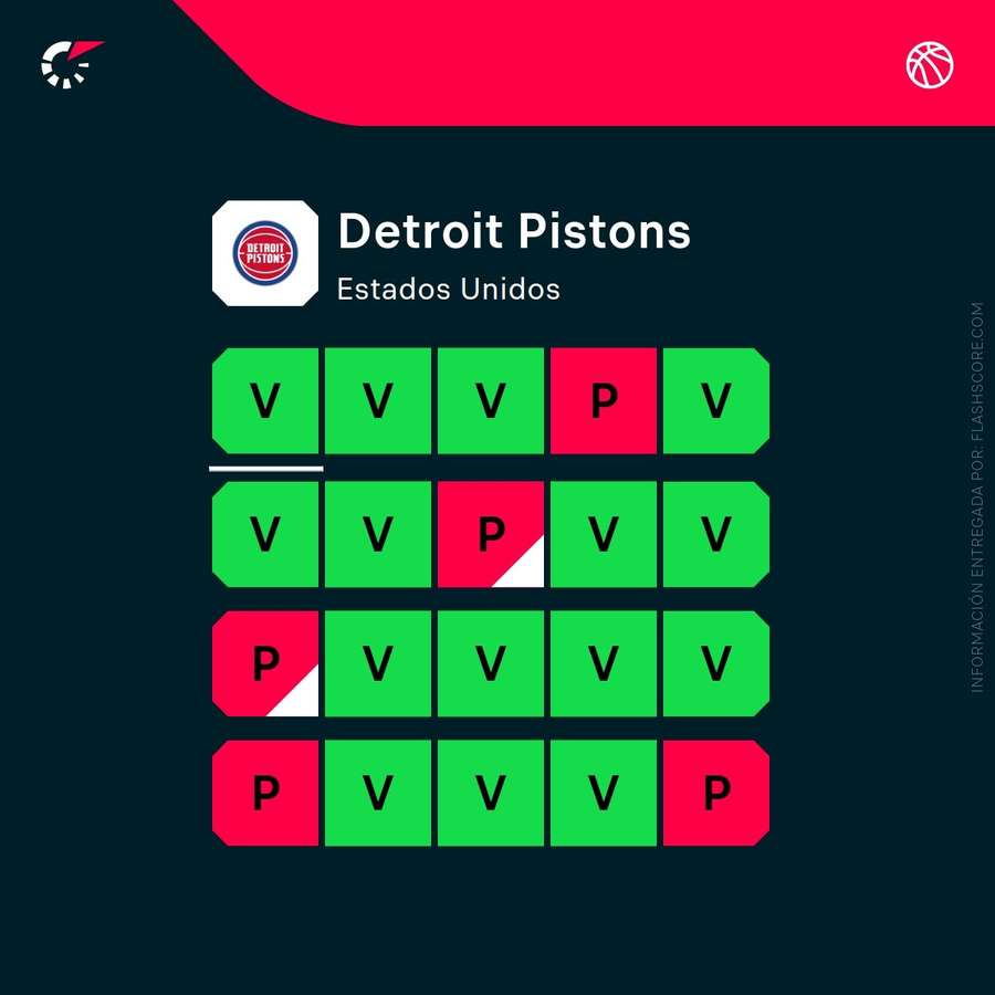 La racha de Detroit Pistons