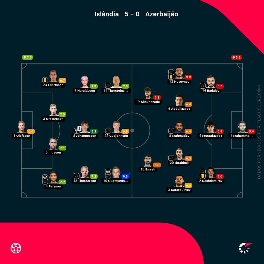 Pontuações dos jogadores