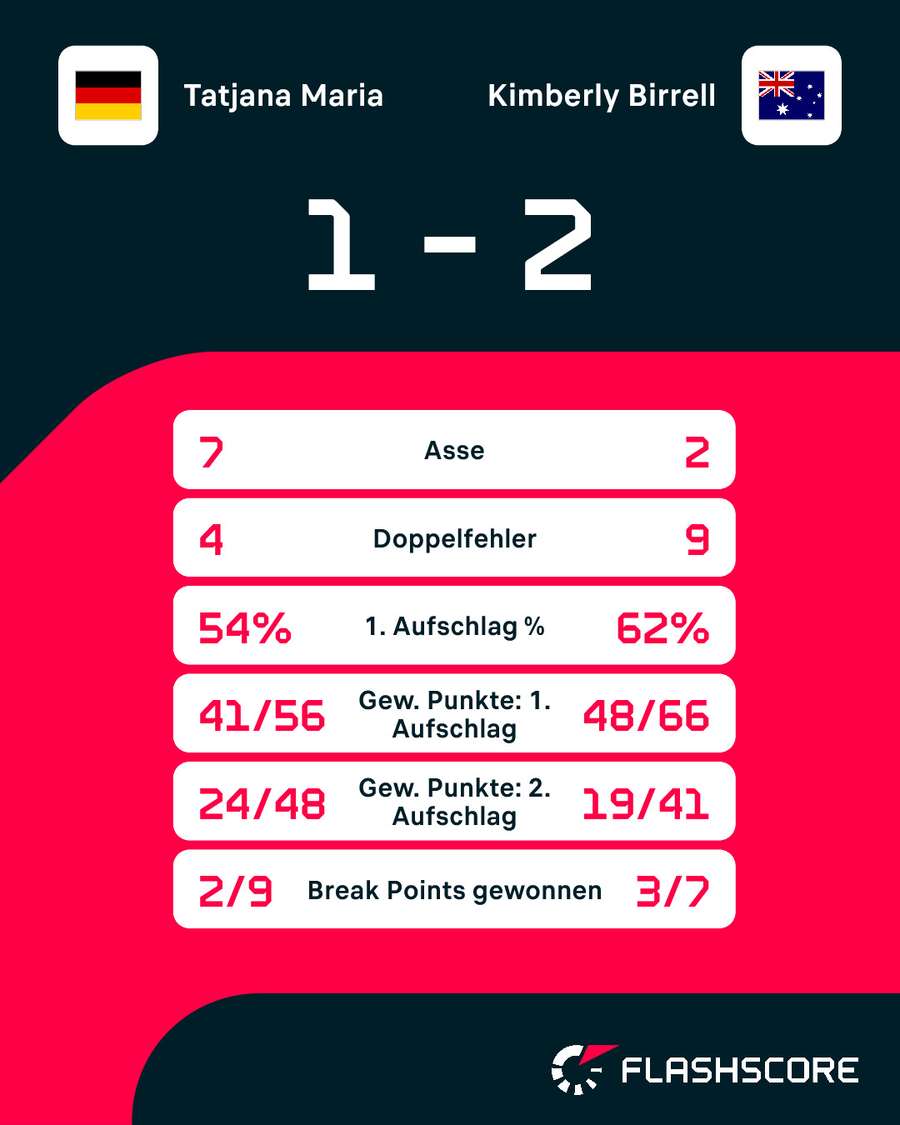 Statistiken: Maria vs. Birrell