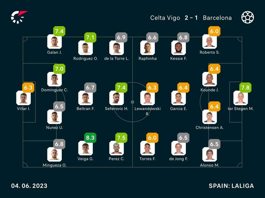 Celta Vigo v Barcelona player ratings