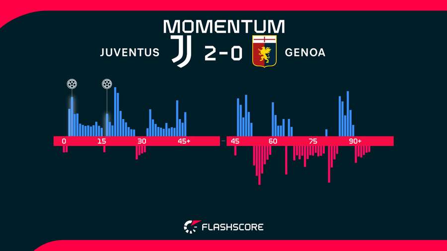 Momentos del Juventus-Génova Momentos del Juventus-Génova