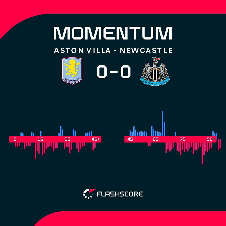 Aston Villa vs Newcastle momentum graph Aston Villa vs Newcastle momentum graph