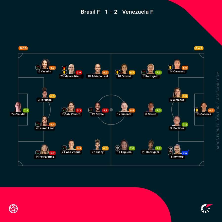 As notas individuais dos onzes iniciais