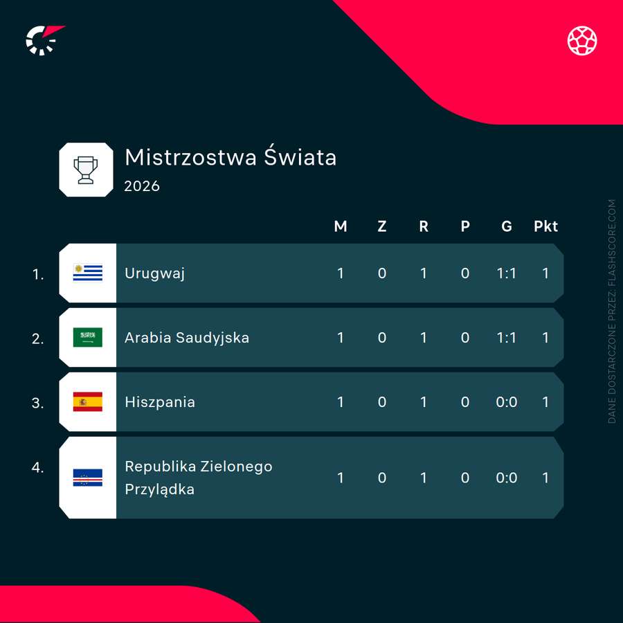 Sytuacja w grupie H po pierwszej kolejce