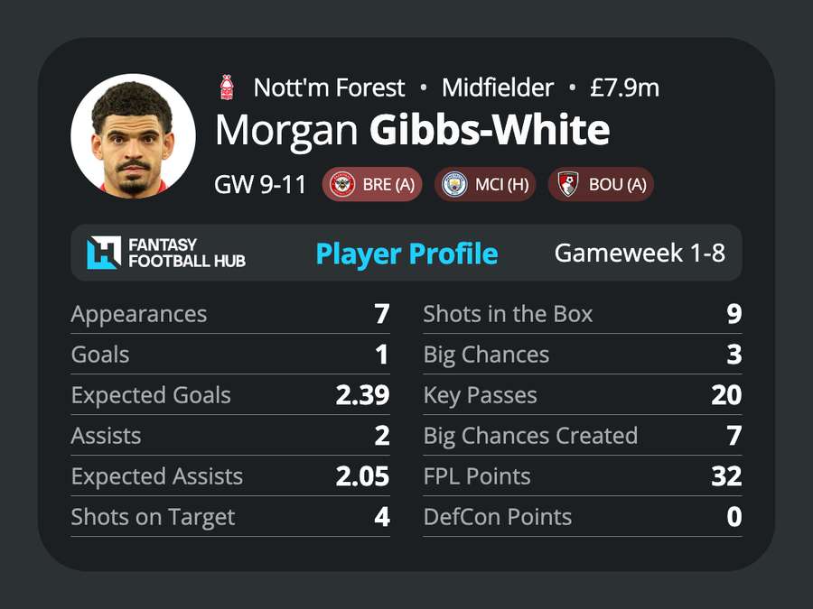 Morgan Gibbs-White's stats this season Morgan Gibbs-White's stats this season