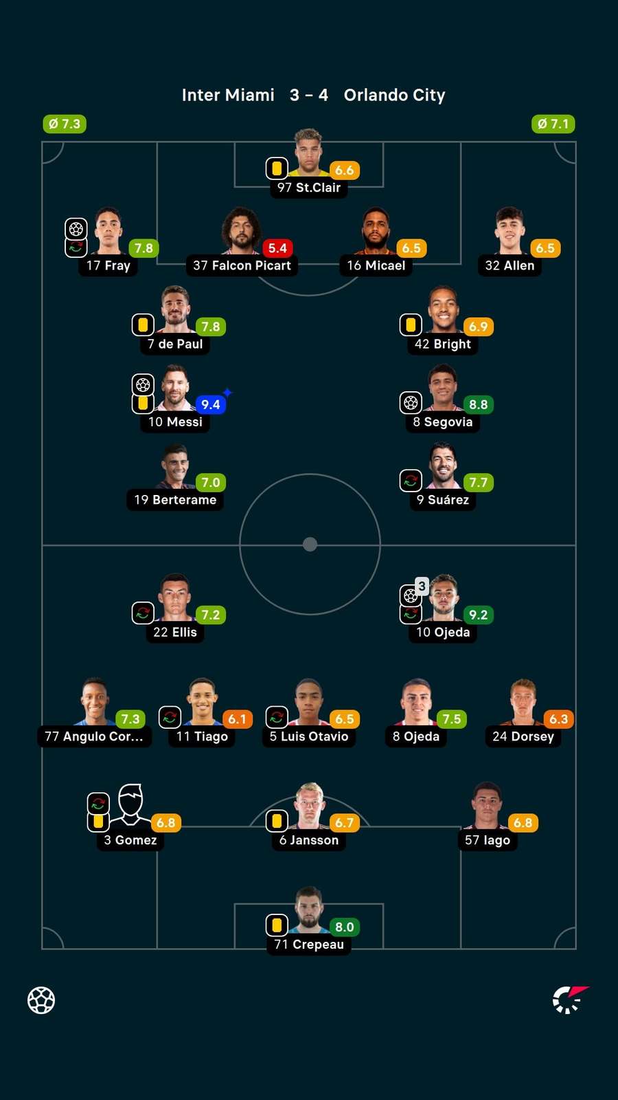 As notas dos jogadores titulares de Inter Miami e Orlando City