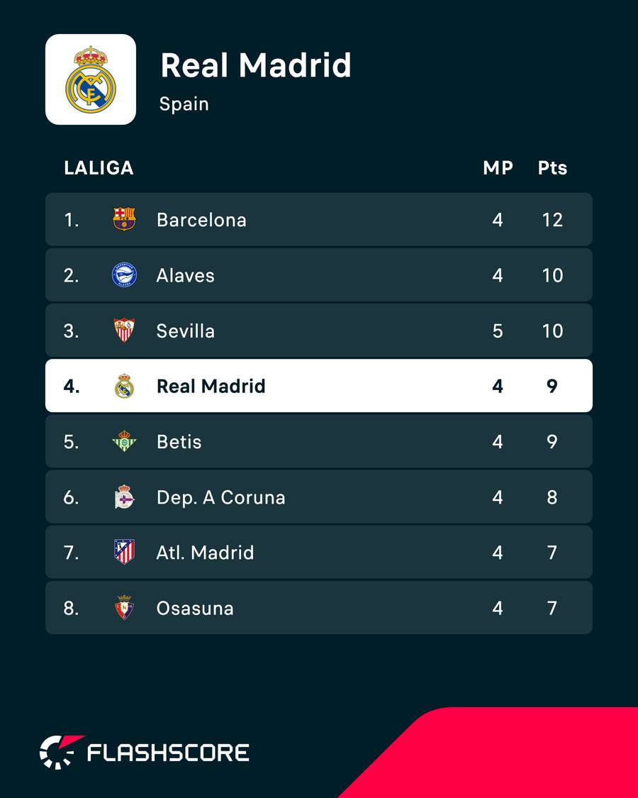 Can Real Madrid close the gap on Barcelona today? Can Real Madrid close the gap on Barcelona today?