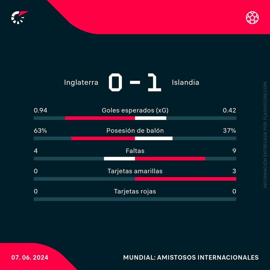 Estadísticas del Inglaterra-Islandia