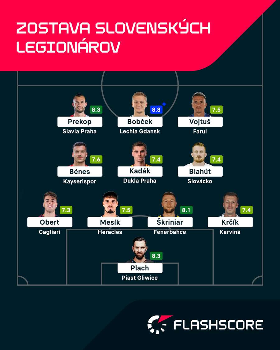Ideálna zostava slovenských legionárov podľa Flashscore. Ideálna zostava slovenských legionárov podľa Flashscore.