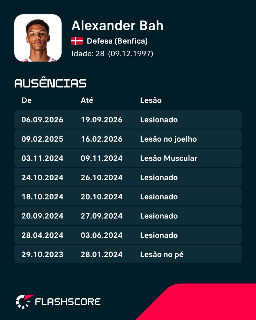 As últimas lesões de Alexander Bah As últimas lesões de Alexander Bah