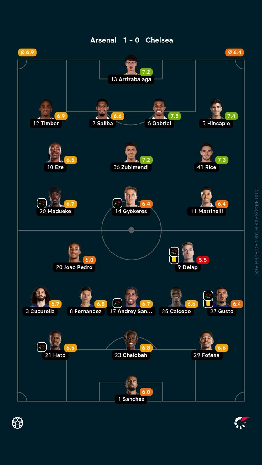 Player ratings Player ratings