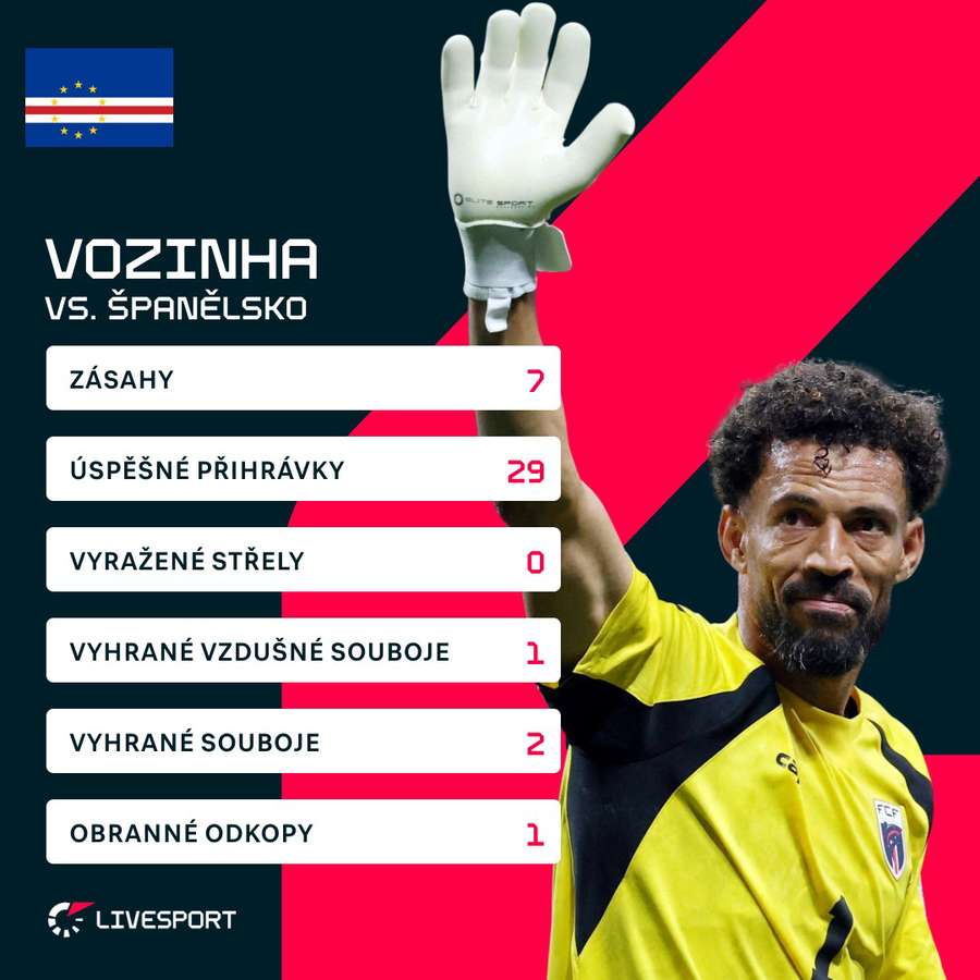 Vozinha byl hrdinou duelu. Vozinha byl hrdinou duelu.