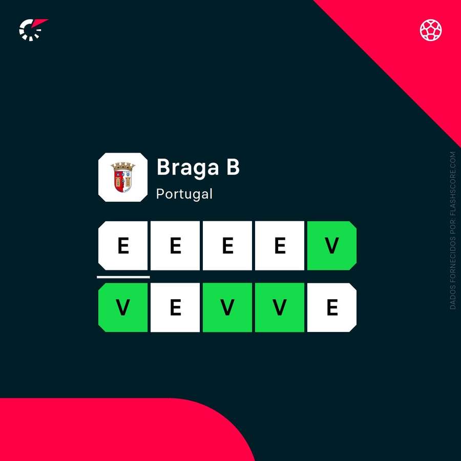 A forma recente do SC Braga B A forma recente do SC Braga B