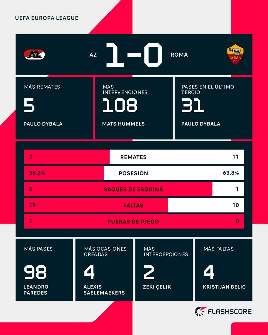 Estadísticas del AZ Alkmaar-Roma