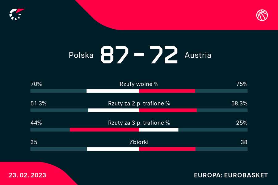 Statystyki meczu Polska-Austria