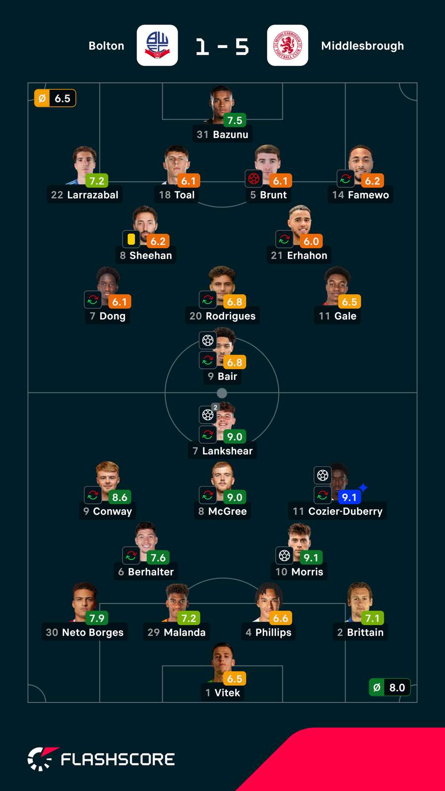 Notas finais dos jogadores Notas finais dos jogadores