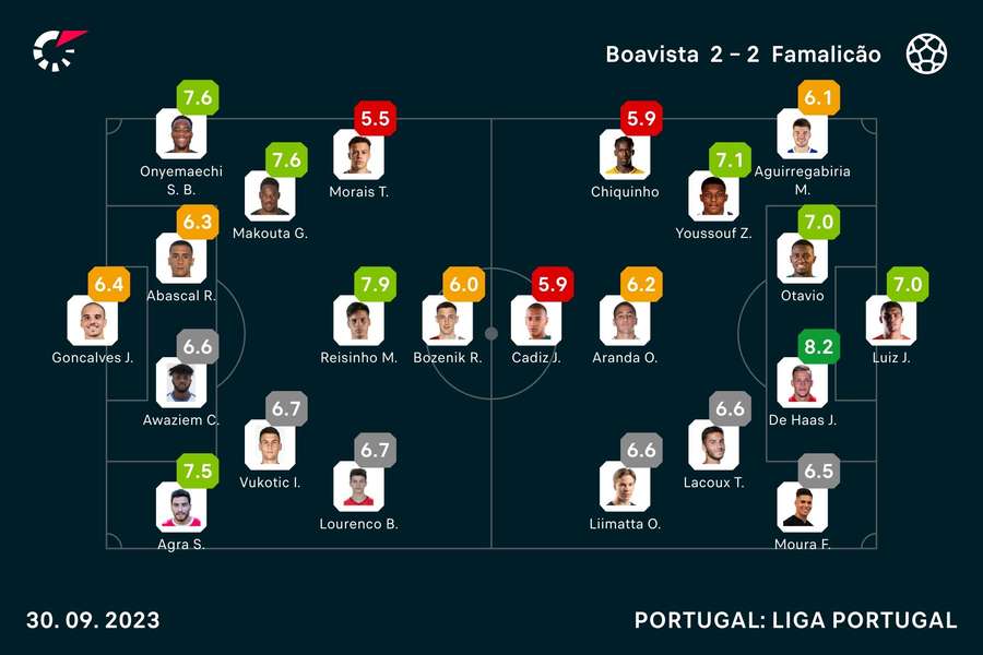 As notas dos jogadores As notas dos jogadores
