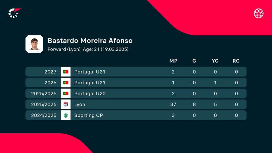 Les stats d'Afonso Moreira