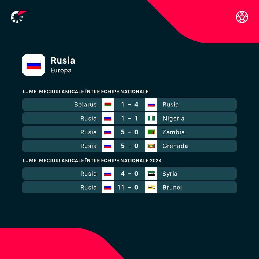 Ultimele rezultate ale naționalei Ultimele rezultate ale naționalei