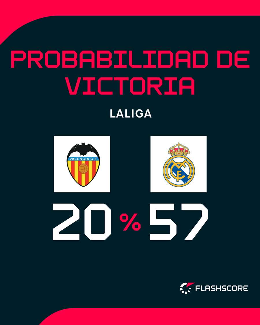 Opciones de Valencia y Real Madrid