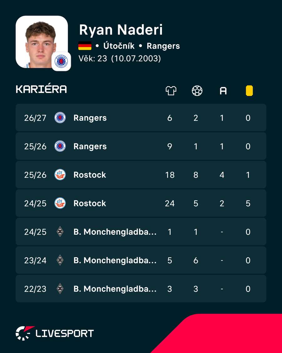 Kariéra Ryana Naderiho. Kariéra Ryana Naderiho.