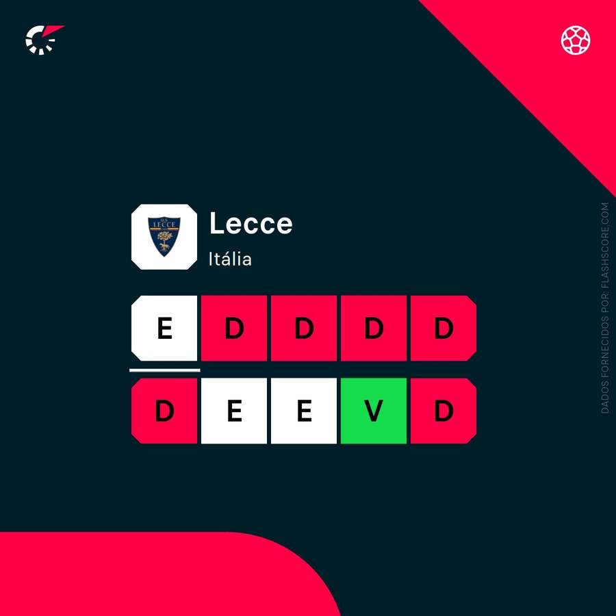 A forma recente do Lecce A forma recente do Lecce