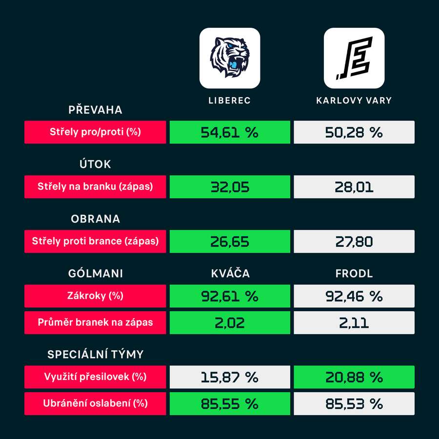 Porovnání statistik ze základní části.