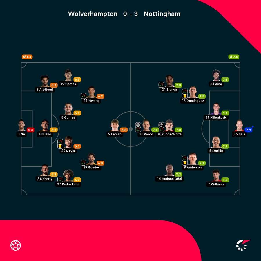 As notas dos jogadores titulares de Wolverhampton e Nottingham na partida As notas dos jogadores titulares de Wolverhampton e Nottingham na partida