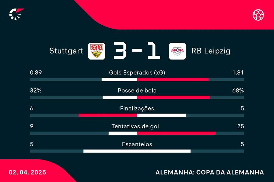 As estatísticas de Stuttgart 3x1 RB Leipzig As estatísticas de Stuttgart 3x1 RB Leipzig