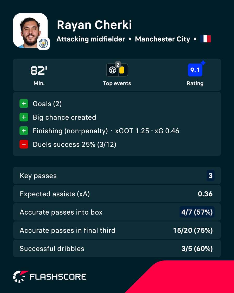 Cherki stats vs Palace Cherki stats vs Palace