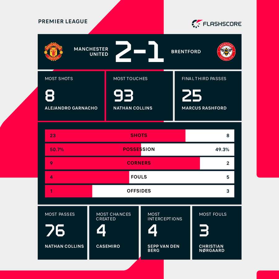 Man Utd v Brentford