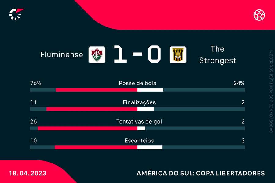 As estatísticas de Fluminense e The Strongest