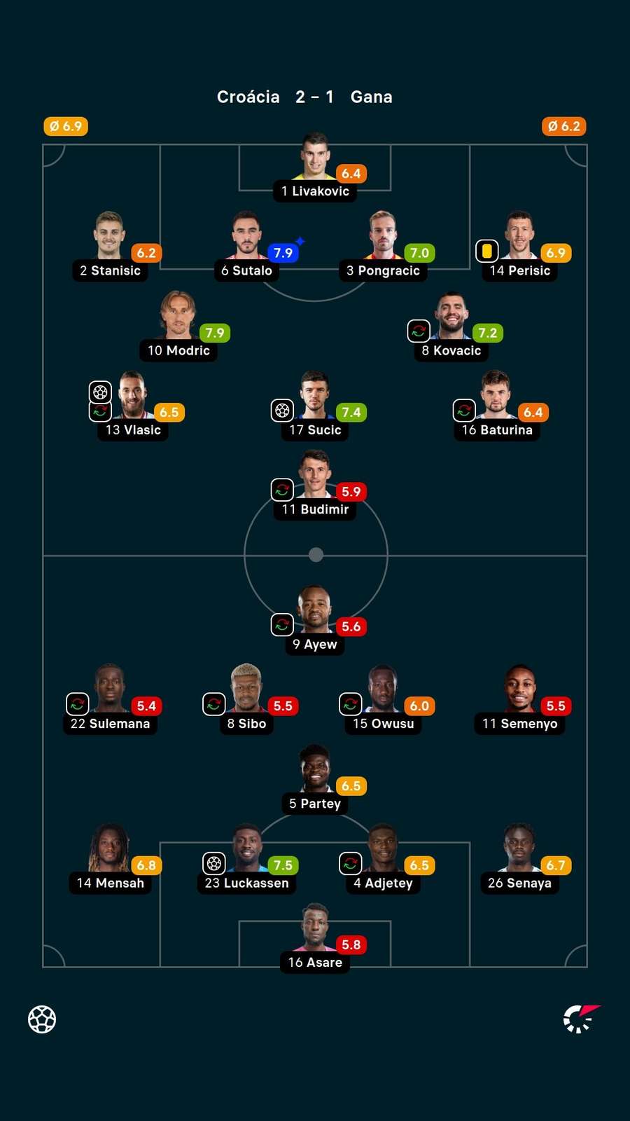 Notas dos jogadores