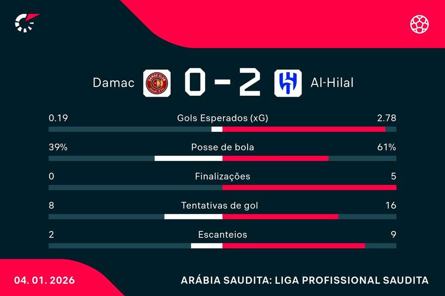 As estatísticas de Damac 0x2 Al-Hilal
