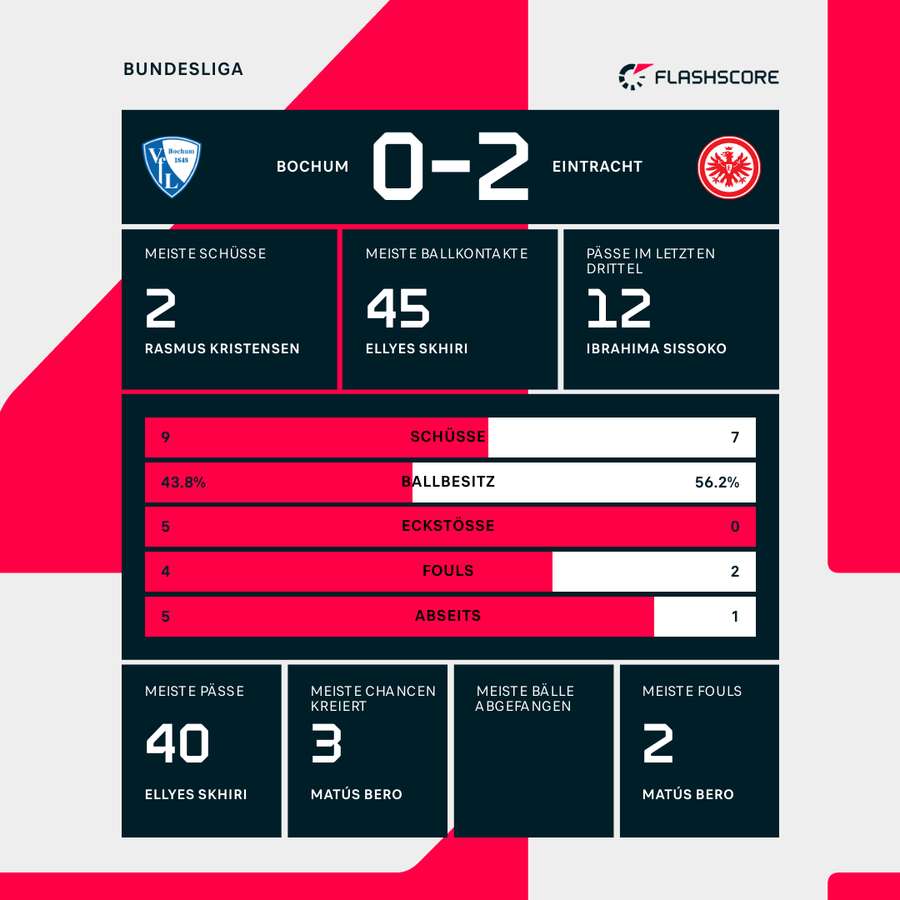 Statistiken zur Halbzeitpause