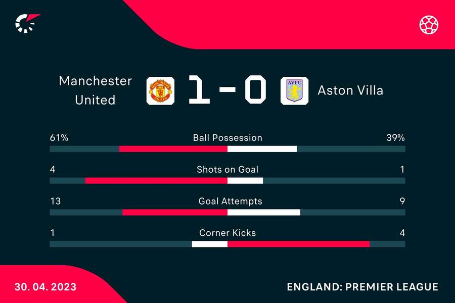 Key stats from the match