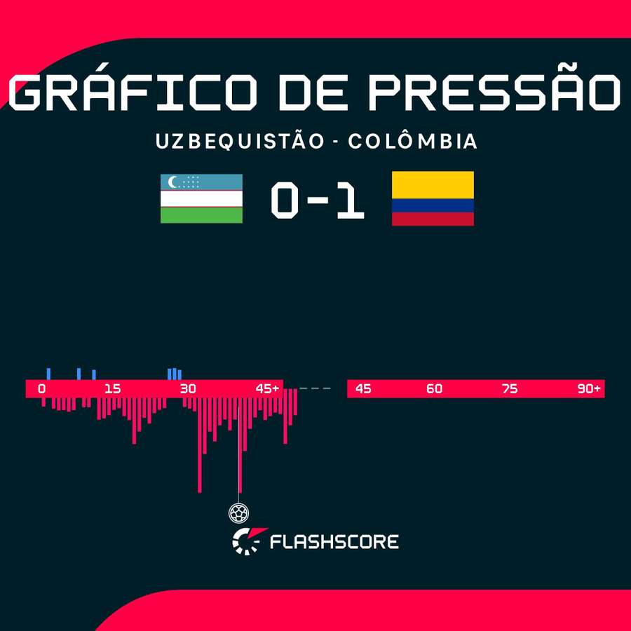 Volume de jogo no primeiro tempo de Uzbequistão x Colômbia Volume de jogo no primeiro tempo de Uzbequistão x Colômbia
