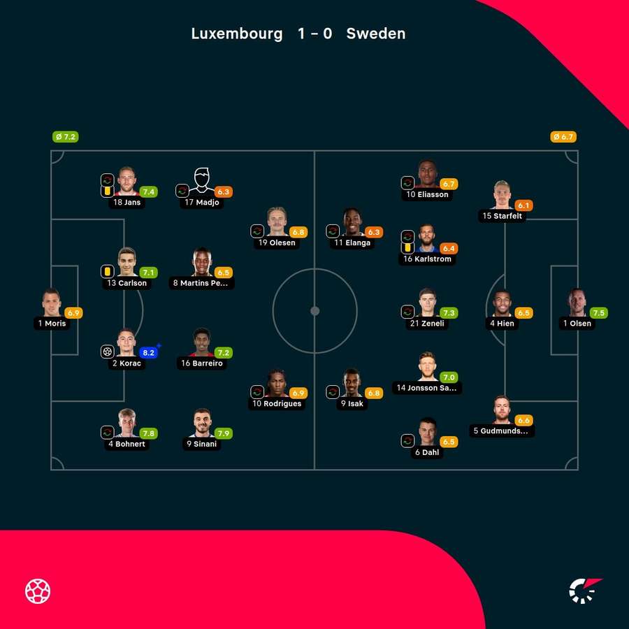 Luxembourg - Sweden - Player ratings