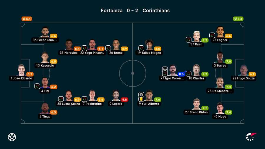 As notas dos jogadores titulares de Fortaleza e Corinthians na partida