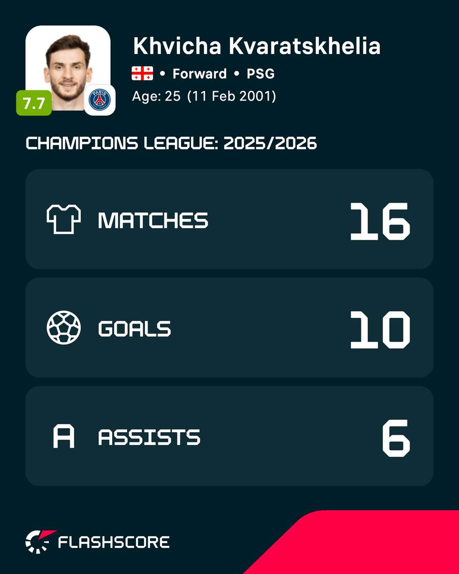 Kvaratskhelia's CL stats last season Kvaratskhelia's CL stats last season