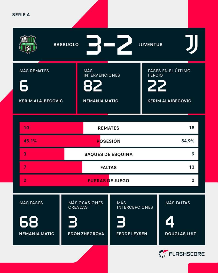 Estadísticas del Sassuolo-Juventus Estadísticas del Sassuolo-Juventus