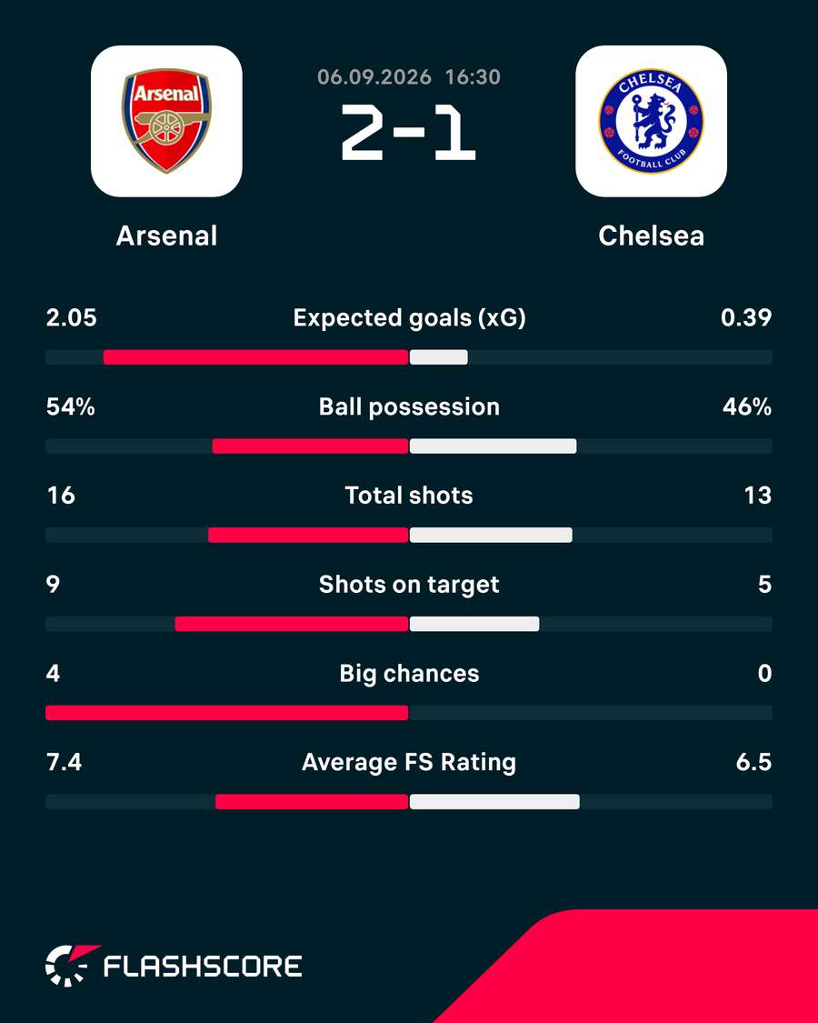 Arsenal vs Chelsea - Match stats