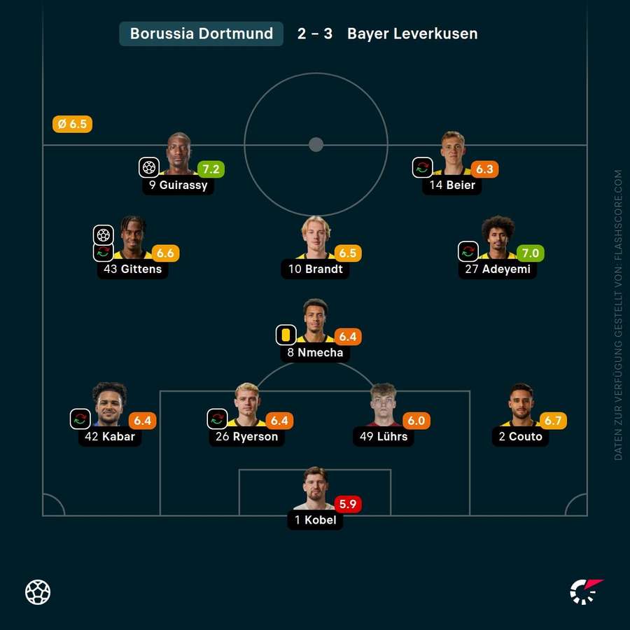 Dortmunds Aufstellung gegen Bayer Leverkusen