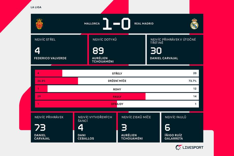 Statistiky zápasu Mallorka – Real