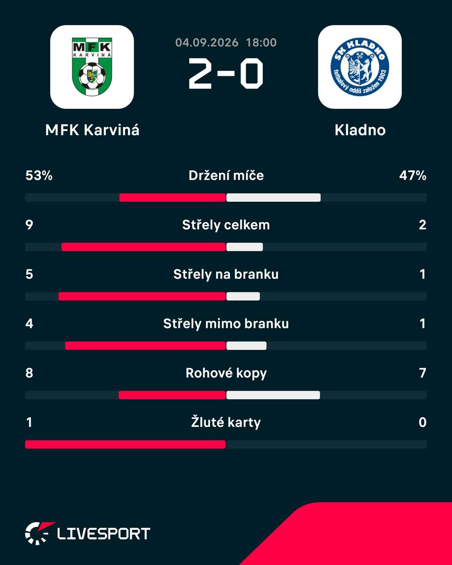 Statistiky zápasu.